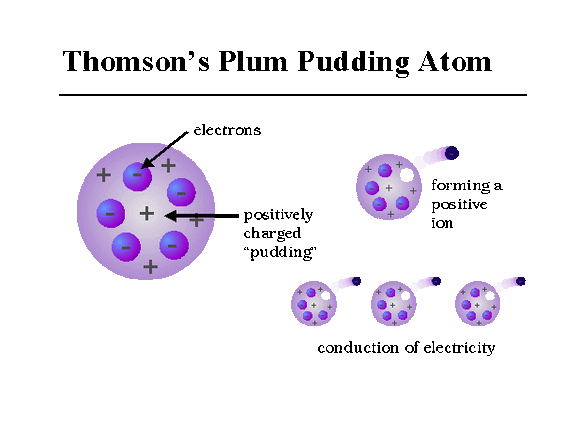 thomson scientist theory